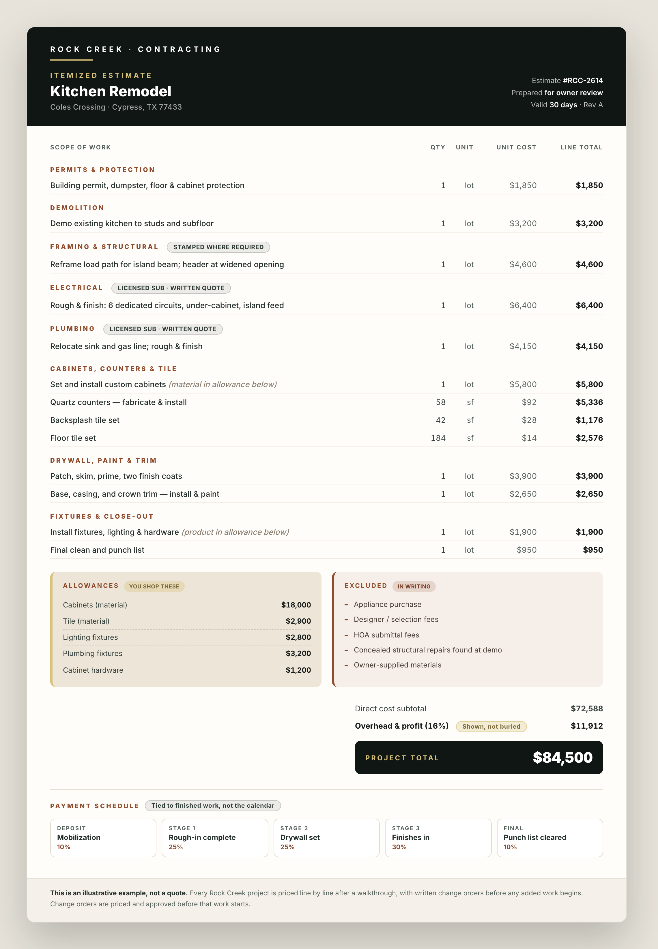 Example itemized contractor estimate for a Cypress kitchen remodel: line items grouped by trade, quantities and unit costs, material allowances broken out separately, overhead and profit shown on its own line, written exclusions, and a payment schedule tied to construction milestones.